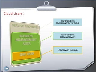 RESPONSIBLE FOR
MAINTENANCE OF THE CLOUD




     RESPONSIBLE FOR
    DATA AND SERVICES




 USES SERVICES PROVIDED
 
