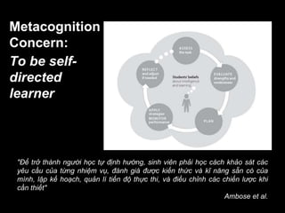 Metacognition
Concern:
To be self-
directed
learner
"Để trở thành người học tự định hướng, sinh viên phải học cách khảo sát các
yêu cầu của từng nhiệm vụ, đánh giá được kiến thức và kĩ năng sẵn có của
mình, lập kế hoạch, quản lí tiến độ thực thi, và điều chỉnh các chiến lược khi
cần thiết"
Ambose et al.
 