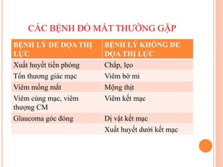 CÁC BỆNH ĐỎ MẮT THƯỜNG GẶP
BỆNH LÝ ĐE DỌA THỊ
LỰC
BỆNH LÝ KHÔNG ĐE
DỌA THỊ LỰC
Xuất huyết tiền phòng Chắp, lẹo
Tổn thương giác mạc Viêm bờ mi
Viêm mống mắt Mộng thịt
Viêm củng mạc, viêm
thượng CM
Viêm kết mạc
Glaucoma góc đóng Dị vật kết mạc
Xuất huyết dưới kết mạc
 