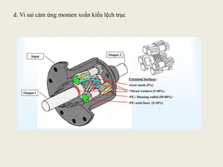 d. Vi sai cảm ứng momen xoắn kiểu lệch trục
 