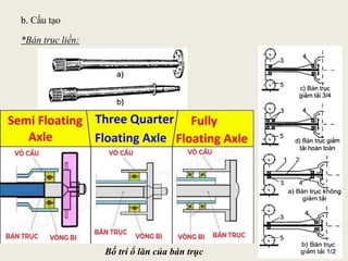 b. Cấu tạo
*Bán trục liền:
Bố trí ổ lăn của bán trục
 