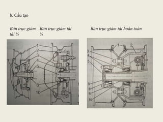 b. Cấu tạo
Bán trục giảm
tải ½
Bán trục giảm tải
¾
Bán trục giảm tải hoàn toàn
 
