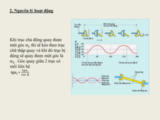 2, Nguyên lý hoạt động
Khi trục chủ động quay được
một góc α1 thì sẽ kéo theo trục
chữ thập quay và khi đó trục bị
động sẽ quay được một góc là
α2 . Góc quay giữa 2 trục có
mối liên hệ
tgα2 =
𝑡𝑔α1
cos β
 