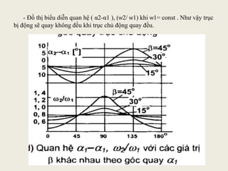 - Đồ thị biểu diễn quan hệ ( α2-α1 ), (ѡ2/ ѡ1) khi ѡ1= const . Như vậy trục
bị động sẽ quay không đều khi trục chủ động quay đều.
 