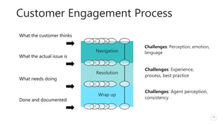 Navigation
Resolution
Wrap up
10
Customer Engagement Process
Challenges: Perception, emotion,
language
What the customer t...