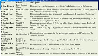 Step Process Description
1. User Request
Enter Domain
Name
The user types a website address (e.g., https://geeksforgeeks.org) in the browser.
2. Check Local
Cache
Look for Stored
IP
The system checks if the IP address is stored in the browser cache, OS cache, or router
cache. If found, it connects directly.
3. Check Host
Files
Manual
Mapping
The system checks host files for manually stored domain-IP mappings. This is rarely
used in modern systems.
4. Query DNS
Resolver
Contact ISP
DNS
If no local match is found, the request is sent to a DNS Resolver (provided by ISP or
public DNS like Google DNS 8.8.8.8).
5. Contact Root
Server
Start DNS
Lookup
The resolver contacts a Root DNS Server, which directs it to the relevant Top-Level
Domain (TLD) server.
6. Query TLD
Server
Locate Domain
Registry
The TLD server (e.g., .org TLD) guides the resolver to the correct authoritative name
server.
7. Query
Authoritative
Server
Get Domain’s IP
The authoritative nameserver for the website provides the actual IP address of the
requested domain.
8. Retrieve IP
Address
Resolver
Receives IP
The resolver gets the IP address (e.g., 192.0.2.1) and sends it back to the user's system.
9. Return IP to
User
System Stores
IP
The system saves the IP address in cache for faster future access.
10. Connect to
Server
Request Website
Data
The browser sends a request to the web server using the IP address.
11. Load Website
Display
Webpage
The server responds with the website content, and the page is displayed in the browser.
 