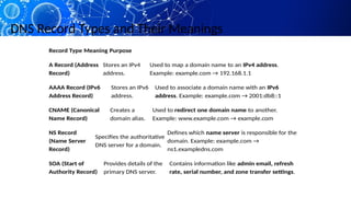 DNS Record Types and Their Meanings
Record Type Meaning Purpose
A Record (Address
Record)
Stores an IPv4
address.
Used to map a domain name to an IPv4 address.
Example: example.com → 192.168.1.1
AAAA Record (IPv6
Address Record)
Stores an IPv6
address.
Used to associate a domain name with an IPv6
address. Example: example.com → 2001:db8::1
CNAME (Canonical
Name Record)
Creates a
domain alias.
Used to redirect one domain name to another.
Example: www.example.com → example.com
NS Record
(Name Server
Record)
Specifies the authoritative
DNS server for a domain.
Defines which name server is responsible for the
domain. Example: example.com →
ns1.exampledns.com
SOA (Start of
Authority Record)
Provides details of the
primary DNS server.
Contains information like admin email, refresh
rate, serial number, and zone transfer settings.
 