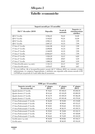04-allegati_121_146:04-allegati_121_146 30/01/13 17:36 Pagina 132




                                          Allegato 2
                                          Tabelle economiche


                                                Importi mensili per 13 mensilità
                                                                                                    Importo ex
                                                                                 Scatti di
                      Dal 1° dicembre 2010                   Stipendio                           ristrutturazione
                                                                                 anzianità
                                                                                                     tabellare
               QD 4° Livello                                  3.946,41              95,31               14,30
               QD 3° Livello                                  3.342,87              95,31               14,30
               QD 2° Livello                                  2.984,11              41,55                7,99
               QD 1° Livello                                  2.807,27              41,55                7,99
               3ª Area 4° Livello                             2.461,90              41,55                7,99
               3ª Area 3° Livello                             2.290,06              41,55                7,99
               3ª Area 2° Livello                             2.160,99              41,55                7,99
               3ª Area 1° Livello                            2.048,65*              41,55                7,99
               2ª Area 3° Livello                             1.924,59              35,57                6,83
               2ª Area 2° Livello                             1.850,50              29,07                5,59
               2ª Area 1° Livello                             1.800,52              29,07                5,59
               1ª Area (Livello unico + g. nott.)             1.721,75              21,17                4,07
               1ª Area (Livello unico)                        1.676,47              20,12                3,87
               * Ai sensi dell’art. 46 ai lavoratori/lavoratrici assunti dal 1° febbraio 2012 con contratto a tempo
                 indeterminato, ivi compreso l’apprendistato, è attribuito uno stipendio nella misura mensile di €
                 1.679,89 per un periodo di 4 anni dalla data di assunzione.




                                                    EDR (per 13 mensilità)
                        Importo mensile con                  1° giugno           1° giugno           1° giugno
                           decorrenza dal                      2012                2013                2014
               Quadri direttivi 4° Livello                    € 70,21            € 140,41            € 238,70
               Quadri direttivi 3° Livello                    € 61,64            € 123,29            € 209,59
               Quadri direttivi 2° Livello                    € 54,79            € 109,59            € 186,30
               Quadri direttivi 1° Livello                    € 52,74            € 105,48            € 179,32
               3ª Area Professionale 4° Livello               € 46,00             € 93,00            € 170,00
               3ª Area Professionale 3° Livello               € 44,52             € 89,04            € 151,37
               3ª Area Professionale 2° Livello               € 42,81             € 85,62            € 145,55
               3ª Area Professionale 1° Livello               € 41,10             € 82,19            € 139,73
               2ª Area Professionale 3° Livello               € 39,04             € 78,08            € 132,74
               2ª Area Professionale 2° Livello               € 37,67             € 75,34            € 128,08
               2ª Area Professionale 1° Livello               € 36,64             € 73,29            € 124,59
               Livello unico + g. nott.                       € 34,93             € 69,86            € 118,77
               Livello unico                                  € 34,25             € 68,49            € 116,44



               132
 