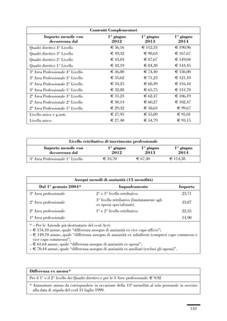 04-allegati_121_146:04-allegati_121_146 30/01/13 17:36 Pagina 133




                                                     Contratti Complementari
                        Importo mensile con                     1° giugno             1° giugno         1° giugno
                           decorrenza dal                         2012                  2013              2014
               Quadri direttivi 4° Livello                       € 56,16              € 112,33          € 190,96
               Quadri direttivi 3° Livello                       € 49,32               € 98,63          € 167,67
               Quadri direttivi 2° Livello                       € 43,84               € 87,67          € 149,04
               Quadri direttivi 1° Livello                       € 42,19               € 84,38          € 143,45
               3ª Area Professionale 4° Livello                  € 36,80               € 74,40          € 136,00
               3ª Area Professionale 3° Livello                  € 35,62               € 71,23          € 121,10
               3ª Area Professionale 2° Livello                  € 34,25               € 68,49          € 116,44
               3ª Area Professionale 1° Livello                  € 32,88               € 65,75          € 111,78
               2ª Area Professionale 3° Livello                  € 31,23               € 62,47          € 106,19
               2ª Area Professionale 2° Livello                  € 30,14               € 60,27          € 102,47
               2ª Area Professionale 1° Livello                  € 29,32               € 58,63           € 99,67
               Livello unico + g.nott.                           € 27,95               € 55,89           € 95,01
               Livello unico                                     € 27,40               € 54,79           € 93,15



                                        Livello retributivo di inserimento professionale
                       Importo mensile con                     1° giugno             1° giugno          1° giugno
                           decorrenza dal                        2012                  2013               2014
               3ª Area Professionale 1° Livello              € 33,70               € 67,40            € 114,58



                                           Assegni mensili di anzianità (13 mensilità)
                     Dal 1° gennaio 2004*                               Inquadramento                     Importo
               3ª Area professionale                     2° e 3° livello retributivo                       23,71
                                                         3° livello retributivo (limitatamente agli
               2ª Area professionale                                                                       33,87
                                                         ex operai specializzati)
               2ª Area professionale                     1° e 2° livello retributivo                       22,35
               1ª Area professionale                                                                       14,90
               * – Per le Aziende già destinatarie del ccnl Acri:
               – € 154,10 annue, quale “differenza assegno di anzianità ex vice capo ufficio”;
               – € 149,70 annue, quale “differenza assegno di anzianità ex subalterni (compresi capo commesso e
                 vice capo commesso)”;
               – € 61,64 annue, quale “differenza assegno di anzianità ex operai”;
               – € 70,44 annue, quale “differenza assegno di anzianità ex ausiliari (esclusi gli operai)”.




               Differenza ex mensa*
               Per il 1° e il 2° livello dei Quadri direttivi e per le 3 Aree professionali: € 9,92
               * Ammontare annuo da corrispondere in occasione della 13ª mensilità al solo personale in servizio
                 alla data di stipula del ccnl 11 luglio 1999.



                                                                                                                133
 