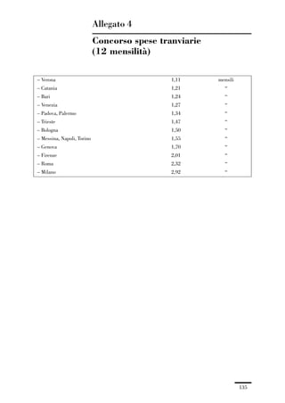 04-allegati_121_146:04-allegati_121_146 30/01/13 17:36 Pagina 135




                                           Allegato 4
                                           Concorso spese tranviarie
                                           (12 mensilità)

               – Verona                                             1,11   mensili
               – Catania                                            1,21     “
               – Bari                                               1,24     “
               – Venezia                                            1,27     “
               – Padova, Palermo                                    1,34     “
               – Trieste                                            1,47     “
               – Bologna                                            1,50     “
               – Messina, Napoli, Torino                            1,55     “
               – Genova                                             1,70     “
               – Firenze                                            2,01     “
               – Roma                                               2,32     “
               – Milano                                             2,92     “




                                                                                     135
 