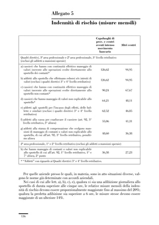 04-allegati_121_146:04-allegati_121_146 30/01/13 17:36 Pagina 136




                                           Allegato 5
                                           Indennità di rischio (misure mensili)

                                                                                    Capoluoghi di
                                                                                    prov. e centri
                                                                                    aventi intenso           Altri centri
                                                                                     movimento
                                                                                      bancario

               Quadri direttivi, 3ª area professionale e 2ª area professionale, 3° livello retributivo
               (esclusi gli addetti a mansioni operaie)
               a) cassieri che hanno con continuità effettivo maneggio di
                  valori inerente alle operazioni svolte direttamente allo             126,62                   94,95
                  sportello dei contanti*
               b) addetti allo sportello che effettuano esborsi e/o introiti di
                                                                                       126,62                   94,95
                  valori (esclusi i quadri direttivi 3° e 4° livello retributivo)
               c) cassieri che hanno con continuità effettivo maneggio di
                  valori inerente alle operazioni svolte direttamente allo                 90,24                67,67
                  sportello non contanti*
               d) cassieri che hanno maneggio di valori non esplicabile allo
                                                                                           64,21                48,11
                  sportello*
               e) addetti agli sportelli per l’incasso degli effetti, delle bol-
                  lette e similari (esclusi i quadri direttivi 3° e 4° livello             62,52                46,85
                  retributivo)
               f) addetti alla cassa per coadiuvare il cassiere (art. 92, 3°
                                                                                           55,06                41,31
                  livello retributivo, 3° alinea)
               g) addetti alla stanza di compensazione che svolgono man-
                  sioni di maneggio di contanti o valori non esplicabile allo
                                                                                           48,60                36,38
                  sportello, di cui all’art. 92, 3° livello retributivo, penulti-
                  mo alinea
               2ª area professionale, 1° e 2° livello retributivo (esclusi gli addetti a mansioni operaie)
               h) che hanno maneggio di contanti o valori non esplicabile
                  allo sportello di cui all’art. 92, 1° livello retributivo, 1° e          36,38                27,23
                  7° alinea, 2° punto
               * “Addetti” con riguardo ai Quadri direttivi 3° e 4° livello retributivo.



                 Per quelle aziende presso le quali, in materia, sono in atto situazioni diverse, val-
             gono le norme già determinate con accordi aziendali.
                 Nei casi di cui alle lett. a), b), c), e), qualora vi sia una adibizione giornaliera allo
             sportello di durata superiore alle cinque ore, le relative misure mensili della inden-
             nità di rischio devono essere proporzionalmente maggiorate fino al massimo del 20%;
             qualora la predetta adibizione sia superiore a 6 ore, le misure stesse devono essere
             maggiorate di un ulteriore 14%.




               136
 