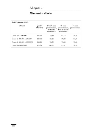 04-allegati_121_146:04-allegati_121_146 30/01/13 17:36 Pagina 140




                                        Allegato 7
                                        Missioni e diarie

               Dal 1° gennaio 2005
                         Abitanti               Quadri        3ª e 2ª area     2ª area        1ª area
                                                Direttivi    professionale, professionale, professionale
                                                               3° livello   1° e 2° livello
                                                              retributivo    retributivo

               Centri fino a 200.000             133,66              79,40      62,75          58,88
               Centri da 200.001 a 500.000       147,03              87,34      69,02          64,76
               Centri da 500.001 a 1.000.000     160,40              95,29      75,30          70,65
               Centri oltre 1.000.000            173,76             103,22      81,57          76,53




               140
 