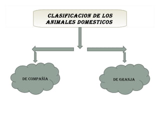 CLASIFICACION DE LOS
         ANIMALES DOMESTICOS




DE COMpAñíA                     DE grANjA
 