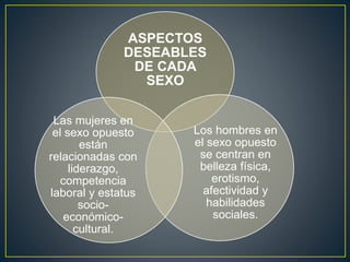 ASPECTOS
DESEABLES
DE CADA
SEXO
Los hombres en
el sexo opuesto
se centran en
belleza física,
erotismo,
afectividad y
habilidades
sociales.
Las mujeres en
el sexo opuesto
están
relacionadas con
liderazgo,
competencia
laboral y estatus
socio-
económico-
cultural.
 