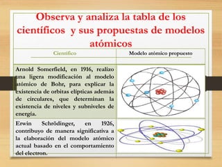 Observa y analiza la tabla de los
científicos y sus propuestas de modelos
atómicos
Científico Modelo atómico propuesto
Arnold Somerfield, en 1916, realizo
una ligera modificación al modelo
atómico de Bohr, para explicar la
existencia de orbitas elípticas además
de circulares, que determinan la
existencia de niveles y subniveles de
energía.
Erwin Schrödinger, en 1926,
contribuyo de manera significativa a
la elaboración del modelo atómico
actual basado en el comportamiento
del electron.
 