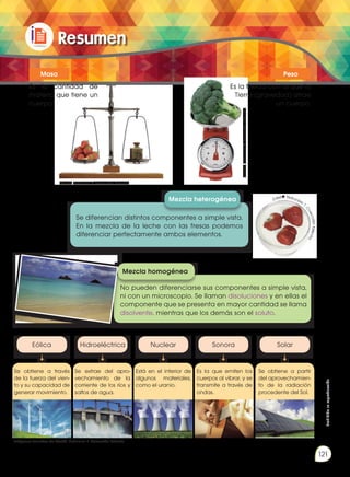 Prohibida
su
reproducción
121
Prohibida
su
reproducción
121
Resumen
Se diferencian distintos componentes a simple vista.
En la mezcla de la leche con las fresas podemos
diferenciar perfectamente ambos elementos.
No pueden diferenciarse sus componentes a simple vista,
ni con un microscopio. Se llaman disoluciones y en ellas el
componente que se presenta en mayor cantidad se llama
disolvente, mientras que los demás son el soluto.
Es la cantidad de
materia que tiene un
cuerpo.
Es la fuerza con la que la
Tierra (gravedad) atrae
un cuerpo.
Mezcla homogénea
Mezcla heterogénea
Se obtiene a través
de la fuerza del vien-
to y su capacidad de
generar movimiento.
Se extrae del apro-
vechamiento de la
corriente de los ríos y
saltos de agua.
Está en el interior de
algunos materiales,
como el uranio.
Es la que emiten los
cuerpos al vibrar, y se
transmite a través de
ondas.
Se obtiene a partir
del aprovechamien-
to de la radiación
procedente del Sol.
Peso
Masa
Eólica Hidroeléctrica Nuclear Sonora Solar
Imágenes tomadas de Edebé. Naturales 7. Colección Talentia.
Edebé. Naturales 7. Colección Talentia.
Edebé. Naturales 7. Colección Talentia.
Edebé.
Naturales
7.
Colección
Talentia.
Edebé. Naturales 7.
C
o
l
e
c
c
i
ó
n
T
a
l
e
n
t
i
a
.
 