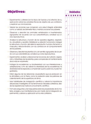 Prohibida
su
reproducción
5
Objetivos:
•	 Experimentar y diferenciar los tipos de fuerzas y los efectos de su
aplicación sobre las variables físicas de objetos de uso cotidiano,
y explicar sus conclusiones.
•	 Valorar las acciones que conservan una salud integral, entendida
como un estado de bienestar físico, mental y social en los púberes.
•	 Observar y describir los animales vertebrados e invertebrados;
agruparlos de acuerdo con sus características y analizar sus ci-
clos reproductivos.
•	 Analizar la estructura y función de los aparatos digestivo, respirato-
rio, circulatorio y excretor. Establecer su relación funcional e indagar
la estructura y función del sistema reproductor humano femenino y
masculino, relacionándolo con los cambios en el comportamiento
de los púberes.
•	 Observar y describir las plantas con y sin semilla; agruparlos de acuer-
do con sus características y analizar sus ciclos reproductivos.
•	 Experimentar, analizar y relacionar las funciones de nutrición, respira-
ción y fotosíntesis de las plantas, para comprender el mantenimiento
de la vida en el planeta.
•	 Indagar los ecosistemas, su biodiversidad con sus interrelaciones y
adaptaciones, a fin de valorar la diversidad de los ecosistemas, la
diversidad de las especies y comprender que Ecuador es un país me-
gadiverso.
•	 Inferir algunas de las relaciones causa-efecto que se producen en
la atmósfera y en la Tierra, como la radiación solar, los patrones de
calentamiento de la superficie y el clima.
•	 Usar habilidades de indagación científica y valorar la importancia
del proceso investigativo en los fenómenos naturales cotidianos, des-
de las experiencias hasta el conocimiento científico.
•	 Formular preguntas y dar respuestas sobre las propiedades de la ma-
teria, energía y sus manifestaciones, por medio de la indagación ex-
perimental, y valorar su aplicación en la vida cotidiana.
Unidades
1
0 2 3 4 5 6
✓
✓
✓
✓
✓
✓
✓
✓
✓
 