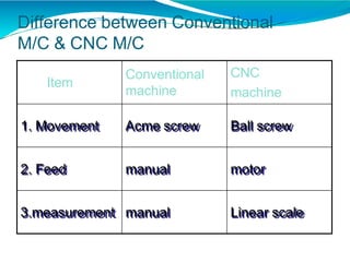 Difference between Conventional
M/C & CNC M/C
Item
Conventional
machine
CNC
machine
1. Movement Acme screw Ball screw
2. Feed manual motor
3.measurement manual Linear scale
 