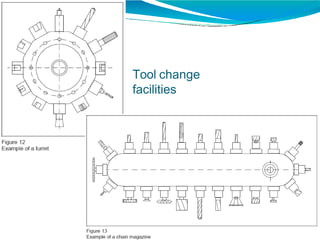 Tool change
facilities
 