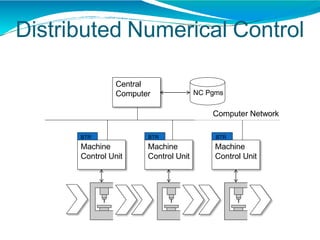 Distributed Numerical Control
Machine
Control Unit
Machine
Control Unit
Machine
Control Unit
Central
Computer NC Pgms
BTR BTR BTR
Computer Network
 