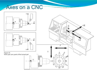 Axes on a CNC
lathe
 