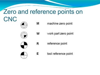 Zero and reference points on
CNC
 