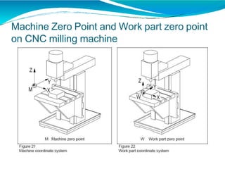 Machine Zero Point and Work part zero point
on CNC milling machine
 