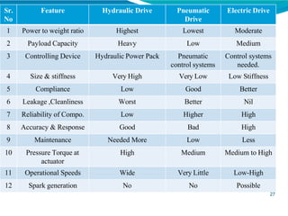 Sr.
No
Feature Hydraulic Drive Pneumatic
Drive
Electric Drive
1 Power to weight ratio Highest Lowest Moderate
2 Payload Capacity Heavy Low Medium
3 Controlling Device Hydraulic Power Pack Pneumatic
control systems
Control systems
needed.
4 Size & stiffness Very High Very Low Low Stiffness
5 Compliance Low Good Better
6 Leakage ,Cleanliness Worst Better Nil
7 Reliability of Compo. Low Higher High
8 Accuracy & Response Good Bad High
9 Maintenance Needed More Low Less
10 Pressure Torque at
actuator
High Medium Medium to High
11 Operational Speeds Wide Very Little Low-High
12 Spark generation No No Possible
27
 