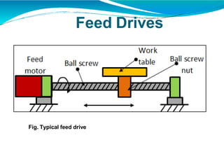 Feed Drives
Fig. Typical feed drive
 