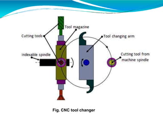 Fig. CNC tool changer
 