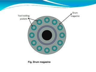 Fig. Drum magazine
 