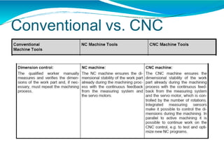 Conventional vs. CNC
machine
 