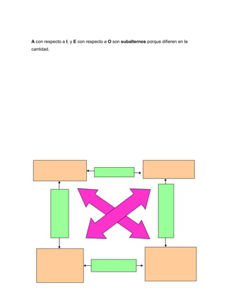A con respecto a I, y E con respecto a O son subalternos porque difieren en la
cantidad.
 