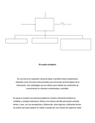 El cuadro sinóptico
Es una forma en expresión visual de ideas o también textos ampliamente
utilizados como recursos instruccionales que comunican la forma lógica de la
información .Son estrategias que se utilizan para realizar los contenidos de
conocimiento en maneras condensadas y sencillas.
Es aquel q muestra una estructura global en manera coherente temática en
múltiples y variadas relaciones. Ofrece una manera sencilla para poder estudiar
temas, o sea, con sus semejanzas y diferencias, entre algunos o diferentes temas
se puede usar para explicar en clases o puede ser una manera de organizar ideas.
 