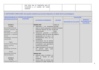4
este tema que es importante para la
humanidad y el cuidado del medio
ambiente
3. ADAPTACIONES CURRICULARES (Solo aquellos estudiantes que presentan diagnóstico con debido informe psicopedagógico)
ESPECIFICACIÓN DE LA
NECESIDAD EDUCATIVA
DESTREZA CON CRITERIO DE
DESEMPEÑO
ACTIVIDADES DE APRENDIZAJE RECURSOS
EVALUACIÓN
INDICADORES DE EVALUACIÓN
TÉCNICAS E
INSTRUMENTOS DE
EVALUACIÓN
NOVENO A
C.C.W.M
Aprendizaje lentificado
Trastorno Específico del
aprendizaje con
dificultades en el cálculo
(discalculia) y expresión
escrita.
Inestabilidad emocional,
impulsividad.
T.A.P.L
Trastorno de aprendizaje
(lectura, escritura,
cálculo)
Aprendizaje Lentificado
T.F.C.S
Aprendizaje lentificado
Atención dispersa
NOVENO B
A.C.A.M
Trastorno Específico de
SEMANA UNO
 Motivación a los estudiantes
sobre el retorno presencial a la
Institución después de estar en
clases virtuales.
 Indicaciones generales a los
estudiantes sobre las normas de
bioseguridad en el aula y el
distanciamiento físico con sus
compañeros
 Conversatorio con los jóvenes
acerca de las emociones durante
la pandemia y que aprendieron
durante estos dos años.
 Juego interactivo en el aula con
los jóvenes sobre cómo
controlan sus emociones
SEMANA DOS
 Reflexión sobre la amistad y el
amor en familia en este
pandemia
 Lectura sobre los eventos que
marcaron en todos nosotros el
Videos de
YouTube
Material propios
del aula
Hojas
Fotos e
imágenes
 