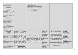 5
aprendizaje (lectura,
escritura, cálculo).
NOVENO C
Q.U.D.L
Problemas de
aprendizaje (lectura,
escritura y cálculo)
Deficientes hábitos de
estudio.
S.G.S.R
Rasgos de Trastorno de
Hiperactividad con
Déficit de atención
S.C.C.P
Trastorno de aprendizaje
(lectura, escritura,
cálculo)
Aprendizaje Lentificado
acontecimiento de la aparición
de un nuevo virus
Video educativo para concientizar a
los estudiantes sobre que son armas
biológicas y los riesgos que un futuro
se aproxima.
NOVENO A
C.C.W.M
Aprendizaje lentificado
Trastorno Específico del
aprendizaje con
dificultades en el cálculo
(discalculia) y expresión
escrita.
Inestabilidad emocional,
impulsividad.
T.A.P.L
Trastorno de aprendizaje
(lectura, escritura,
CN.4.4.15. Formular
hipótesis e investigar en
forma documental los
procesos geológicos y los
efectos de las cinco
extinciones masivas
ocurridas en la Tierra,
relacionarlas con el registro
de los restos fósiles y
diseñar una escala de
tiempo sobre el registro
paleontológico de la Tierra.
 Historia de la vida
 Origen de las
Los estudiantes reciben la misma
información que el resto de sus
compañeros, motivándoles en la
clase a través de preguntas o
solicitando su participación con
críticas, comentarios u opiniones
Videos de
YouTube
Presentación
en CANVA
Laptop
Proyector de
aula
Materiales
propios del
aula
Texto de CCNN
Laminas
educativas
I.CN.4.5.1. Analiza los
procesos y cambios
evolutivos en los seres
vivos, como efecto de la
selección natural y de
eventos geológicos, a través
de la descripción de
evidencias: registros
fósiles, deriva continental
y la extinción masiva de la
especies. (J.3.)
TÉCNICA :
Interrogatorio
INSTRUMENTO:
Cuestionario
TÉCNICA:
Gamificación
Instrumento: Juego
interactivo
TÉCNICA: Ilustración
Instrumento:
Esquema gráfico
 
