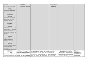 6
cálculo)
Aprendizaje Lentificado
T.F.C.S
Aprendizaje lentificado
Atención dispersa
NOVENO B
A.C.A.M
Trastorno Específico de
aprendizaje (lectura,
escritura, cálculo).
NOVENO C
Q.U.D.L
Problemas de
aprendizaje (lectura,
escritura y cálculo)
Deficientes hábitos de
estudio.
S.G.S.R
Rasgos de Trastorno de
Hiperactividad con
Déficit de atención
S.C.C.P
Trastorno de aprendizaje
(lectura, escritura,
cálculo)
Aprendizaje Lentificado
especies y
evolución humana
Fotografías e
imágenes
NOVENO A
C.C.W.M
Aprendizaje lentificado
Trastorno Específico del
CN.4.4.10. Investigar en
forma documental sobre el
cambio climático y sus
efectos en los casquetes
Los estudiantes reciben la misma
información que el resto de sus
compañeros, motivándoles en la
clase a través de preguntas o
Videos de
YouTube
Presentación
en CANVA
I.CN.4.13.2. Analiza los
efectos de la alteración de
las corrientes marinas en el
cambio climático, y a su
TÉCNICA :
Interrogatorio
INSTRUMENTO:
Cuestionario
 