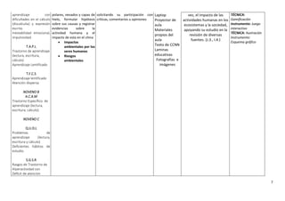 7
aprendizaje con
dificultades en el cálculo
(discalculia) y expresión
escrita.
Inestabilidad emocional,
impulsividad.
T.A.P.L
Trastorno de aprendizaje
(lectura, escritura,
cálculo)
Aprendizaje Lentificado
T.F.C.S
Aprendizaje lentificado
Atención dispersa
NOVENO B
A.C.A.M
Trastorno Específico de
aprendizaje (lectura,
escritura, cálculo).
NOVENO C
Q.U.D.L
Problemas de
aprendizaje (lectura,
escritura y cálculo)
Deficientes hábitos de
estudio.
S.G.S.R
Rasgos de Trastorno de
Hiperactividad con
Déficit de atención
polares, nevados y capas de
hielo, formular hipótesis
sobre sus causas y registrar
evidencias sobre la
actividad humana y el
impacto de esta en el clima
 Impactos
ambientales por los
seres humanos
 Riesgos
ambientales
solicitando su participación con
críticas, comentarios u opiniones
Laptop
Proyector de
aula
Materiales
propios del
aula
Texto de CCNN
Laminas
educativas
Fotografías e
imágenes
vez, el impacto de las
actividades humanas en los
ecosistemas y la sociedad,
apoyando su estudio en la
revisión de diversas
fuentes. (J.3., I.4.)
TÉCNICA:
Gamificación
Instrumento: Juego
interactivo
TÉCNICA: Ilustración
Instrumento:
Esquema gráfico
 