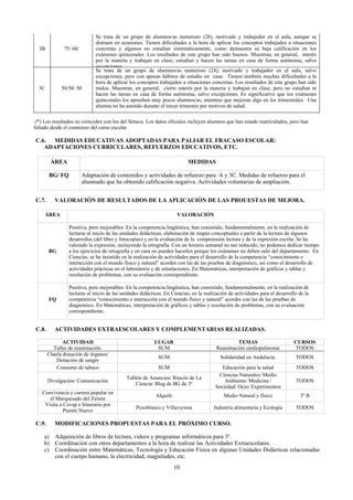 Se trata de un grupo de alumnos/as numeroso (28), motivado y trabajador en el aula, aunque se
                             distraen en ocasiones. Tienen dificultades a la hora de aplicar los conceptos trabajados a situaciones
  3B          75/ 68/        concretas y algunos no estudian sistemáticamente, como demuestra su baja calificación en los
                             exámenes quincenales. Los resultados de este grupo han sido buenos. Muestran, en general, interés
                             por la materia y trabajan en clase; estudian y hacen las tareas en casa de forma autónoma, salvo
                             excepciones
                             Se trata de un grupo de alumnos/as numeroso (24), motivado y trabajador en el aula, salvo
                             excepciones, pero con apenas hábitos de estudio en casa. Tienen también muchas dificultades a la
                             hora de aplicar los conceptos trabajados a situaciones concretas. Los resultados de este grupo han sido
  3C         50/50/ 50       malos. Muestran, en general, cierto interés por la materia y trabajan en clase, pero no estudian ni
                             hacen las tareas en casa de forma autónoma, salvo excepciones. Es significativo que los exámenes
                             quincenales los aprueben muy pocos alumnos/as, mientras que mejoran algo en los trimestrales. Una
                             alumna no ha asistido durante el tercer trimestre por motivos de salud.

 (*) Los resultados no coinciden con los del Séneca. Los datos oficiales incluyen alumnos que han estado matriculados, pero han
faltado desde el comienzo del curso escolar.

C.6. MEDIDAS EDUCATIVAS ADOPTADAS PARA PALIAR EL FRACASO ESCOLAR:
   ADAPTACIONES CURRICULARES, REFUERZOS EDUCATIVOS, ETC.

        ÁREA                                                              MEDIDAS

       BG/ FQ           Adaptación de contenidos y actividades de refuerzo para ·A y 3C. Medidas de refuerzo para el
                        alumnado que ha obtenido calificación negativa. Actividades voluntarias de ampliación.


C.7.      VALORACIÓN DE RESULTADOS DE LA APLICACIÓN DE LAS PROUESTAS DE MEJORA.

     ÁREA                                                            VALORACIÓN

                Positiva, pero mejorables: En la competencia lingüística, han consistido, fundamentalmente, en la realización de
                lecturas al inicio de las unidades didácticas; elaboración de mapas conceptuales a partir de la lectura de algunos
                desarrollos (del libro y fotocopias) y en la evaluación de la comprensión lectora y de la expresión escrita. Se ha
                valorado la expresión, incluyendo la ortografía. Con un horario semanal no tan reducido, no podemos dedicar tiempo
       BG       a los ejercicios de ortografía y en casa no pueden hacerlos porque los exámenes no deben salir del departamento. En
                Ciencias, se ha insistido en la realización de actividades para el desarrollo de la competencia “conocimiento e
                interacción con el mundo físico y natural” acordes con las de las pruebas de diagnóstico, así como el desarrollo de
                actividades prácticas en el laboratorio y de simulaciones. En Matemáticas, interpretación de gráficos y tablas y
                resolución de problemas, con su evaluación correspondiente.

                Positiva, pero mejorables: En la competencia lingüística, han consistido, fundamentalmente, en la realización de
                lecturas al inicio de las unidades didácticas. En Ciencias, en la realización de actividades para el desarrollo de la
       FQ       competencia “conocimiento e interacción con el mundo físico y natural” acordes con las de las pruebas de
                diagnóstico. En Matemáticas, interpretación de gráficos y tablas y resolución de problemas, con su evaluación
                correspondiente.


C.8.      ACTIVIDADES EXTRAESCOLARES Y COMPLEMENTARIAS REALIZADAS.

              ACTIVIDAD                                  LUGAR                                  TEMAS                        CURSOS
         Taller de reanimación.                           SUM                          Reanimación cardiopulmonar             TODOS
       Charla donación de órganos/
                                                           SUM                           Solidaridad en Andalucía.            TODOS
          Donación de sangre
           Consumo de tabaco                               SUM                            Educación para la salud             TODOS
                                                                                        Ciencias Naturales/ Medio
                                            Tablón de Anuncios/ Rincón de La
       Divulgación/ Comunicación                                                           Ambiente/ Medicina /               TODOS
                                                Ciencia/ Blog de BG de 3º
                                                                                       Sociedad/ Ocio/ Experimentos
   Convivencia y carrera popular en
                                                          Alquife                          Medio Natural y físico               3º B
      el Marquesado del Zenete
    Visita a Covap e Itinerario por
                                                Pozoblanco y Villaviciosa             Industria alimentaria y Ecología        TODOS
             Puente Nuevo

C.9.      MODIFICACIONES PROPUESTAS PARA EL PRÓXIMO CURSO.

    a) Adquisición de libros de lectura, vídeos y programas informáticos para 3º.
    b) Coordinación con otros departamentos a la hora de realizar las Actividades Extraescolares.
    c) Coordinación entre Matemáticas, Tecnología y Educación Física en algunas Unidades Didácticas relacionadas
       con el cuerpo humano, la electricidad, magnitudes, etc.
                                                                    10
 