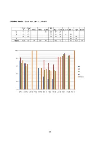 ANEXO 1: RESULTADOS DE LA EVALUACIÓN.


            CNA    CNA                           BG
              1      2   MCI 2   TCI 2   ACT3     3    FQ 3 CN 3 LAB 3   BG 4   FQ 4   TCI 4
      A      74     67                    55     33     27   27
      B      82     67                           75     68   64   84      86
      C      68     61                           50     50   50           91     86
      D                                                                   93     89
    MEDIA   74,7   65     100     100     55    52,7   48,3   47   84     90    87,5    100




                                                22
 