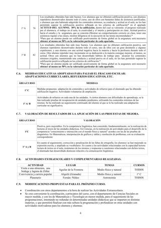Los resultados obtenidos han sido buenos. Los alumnos que no obtienen calificación positiva, son alumnos
                           repetidores desmotivados durante todo el curso, uno de ellos con bastantes faltas de asistencia justificadas;
                           o alumnos que aún habiendo adquirido los contenidos mínimos, su conducta y actitud en el aula, no les han
                           permitido superar la calificación positiva reflejada en los criterios de calificación* en el apartado
       1º A        74      ACTITUD DEL ALUMNO, 30% de la calificación, dentro del cual se valorarán: el progreso realizado
                           por el alumno/a, el trabajo en el aula, la creatividad y el interés y participación en clase. Actitud positiva
                           hacia el estudio y la asignatura, que se concreta (Mostrar un comportamiento correcto en clase, tener una
                           asistencia regular a las clases, mostrar diligencia en la ejecución de las tareas encomendadas).*
                           *Para que un alumno pueda ser calificado positivamente de forma global en la asignatura será necesario
                           obtener al menos un 50% en la valoración particular de cada apartado.
                           Los resultados obtenidos han sido muy buenos. Los alumnos que no obtienen calificación positiva, son
                           alumnos repetidores desmotivados durante todo el curso, uno de ellos con un gran desinterés y algunas
                           expulsiones, y una alumna con una actitud negativa hacia la materia y hacia la profesora durante todo el
                           curso. Otro alumno repetidor muy inconstante en su dedicación a la materia consigue mejorar, al menos, su
       1º B        82      actitud. Otros son alumnos que no han desarrollado hábitos de trabajo para alcanzar los contenidos
                           mínimos exigidos, manteniendo una conducta y actitud pasiva en el aula, no les han permitido superar la
                           calificación positiva reflejada en los criterios de calificación.*
                           *Para que un alumno pueda ser calificado positivamente de forma global en la asignatura será necesario
                           obtener al menos un 50% en la valoración particular de cada apartado.

C.6.      MEDIDAS EDUCATIVAS ADOPTADAS PARA PALIAR EL FRACASO ESCOLAR:
          ADAPTACIONES CURRICULARES, REFUERZOS EDUCATIVOS, ETC.

  ÁREA/CURSO                                                                MEDIDAS

                        Medidas propuestas: adaptación de contenidos y actividades de refuerzo para el alumnado que ha obtenido
          1º C
                        calificación negativa. Actividades voluntarias de ampliación.

                        Actividades de refuerzo en cada una de las unidades. A ciertos alumnos con dificultades de aprendizaje, se le
                        han realizado pruebas de recuperación de unidades pendientes, utilizando los contenidos mínimos de las
        1º A/ B         mismas. Se ha realizado un seguimiento continuado del alumno al que se le ha realizado una adaptación
                        curricular no significativa.


C.7.      VALORACIÓN DE RESULTADOS DE LA APLICACIÓN DE LAS PROUESTAS DE MEJORA.

  ÁREA/CURSO                                                             VALORACIÓN

                        Positiva, pero mejorables: En la competencia lingüística, han consistido, fundamentalmente, en la realización de
                        lecturas al inicio de las unidades didácticas. En Ciencias, en la realización de actividades para el desarrollo de la
          1ºC           competencia “conocimiento e interacción con el mundo físico y natural” acordes con las de las pruebas de
                        diagnóstico. En Matemáticas, interpretación de gráficos y tablas y resolución de problemas, con su evaluación
                        correspondiente

                        En cuanto al seguimiento, corrección y penalización de las faltas de ortografía, los alumnos/ as han mejorado su
                        expresión escrita, y ampliado su vocabulario. En cuanto a las actividades relacionadas con la capacidad lectora:
        1º A y B
                        lectura de textos en el aula, resúmenes de los mismos y respuestas a cuestiones relacionadas con dichos textos,
                        el alumnado han desarrollado destrezas relación a la comunicación lingüística.


C.8.      ACTIVIDADES EXTRAESCOLARES Y COMPLEMENTARIAS REALIZADAS.

          ACTIVIDAD                                   LUGAR                                    TEMAS                           CURSOS
   Visita a una almazara, una
                                               Aguilar de la Frontera                   Medio físico y natural                  TODOS
   bodega y laguna de Zóñar
  Convivencia y carrera popular                  Alquife (Granada)                      Medio físico y natural                   1º C
            Planetario                            Fernán- Núñez                             Astronomía                          TODOS

C.9.      MODIFICACIONES PROPUESTAS PARA EL PRÓXIMO CURSO.

   •      Coordinación con otros departamentos a la hora de realizar las Actividades Extraescolares.
   •      Se cree conveniente la coordinación, a principios del curso, con el departamento de Ciencias Sociales en
          mayor medida, y con los de Matemáticas y Tecnología en menor medida, para el seguimiento de las
          programaciones, intentando no redundar en determinadas unidades didácticas que se imparten en distintas
          materias, y que permitirá finalizar con más soltura la programación y profundizar en otras unidades con
          actividades motivadoras para los alumnos y alumnas.

                                                                     4
 