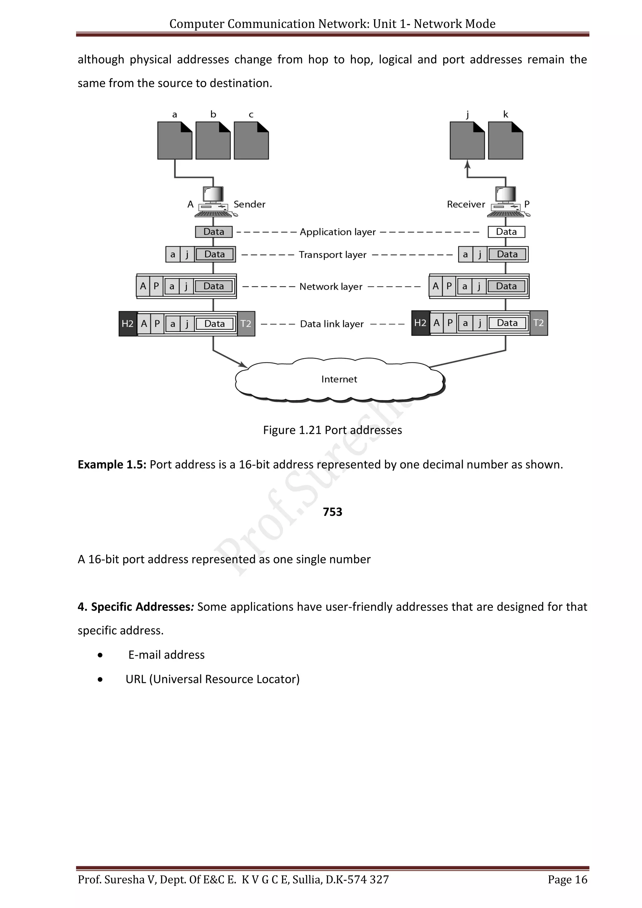 Computer Communication Network: Unit 1- Network Mode
Prof. Suresha V, Dept. Of E&C E. K V G C E, Sullia, D.K-574 327 Page 16
although physical addresses change from hop to hop, logical and port addresses remain the
same from the source to destination.
Figure 1.21 Port addresses
Example 1.5: Port address is a 16-bit address represented by one decimal number as shown.
753
A 16-bit port address represented as one single number
4. Specific Addresses: Some applications have user-friendly addresses that are designed for that
specific address.
 E-mail address
 URL (Universal Resource Locator)
 