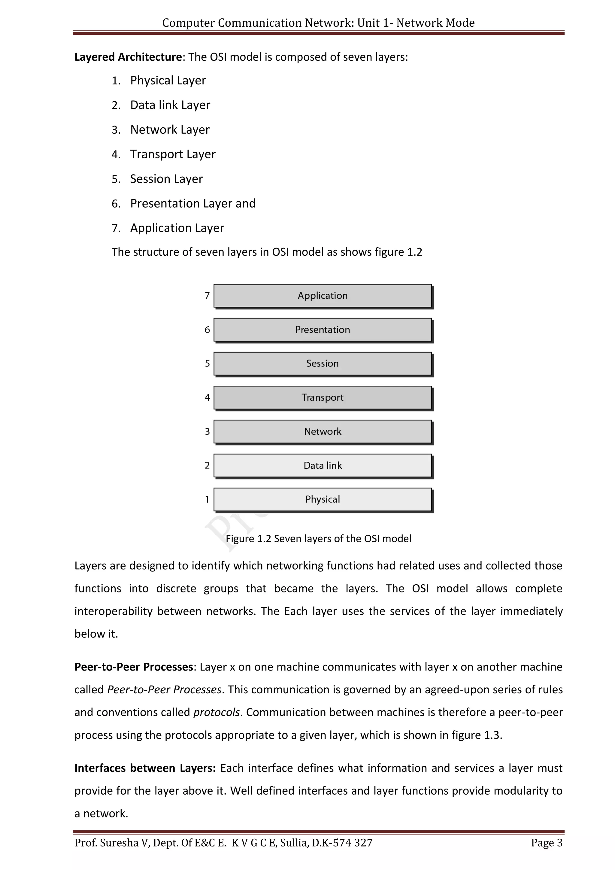 Computer Communication Network: Unit 1- Network Mode
Prof. Suresha V, Dept. Of E&C E. K V G C E, Sullia, D.K-574 327 Page 3
Layered Architecture: The OSI model is composed of seven layers:
1. Physical Layer
2. Data link Layer
3. Network Layer
4. Transport Layer
5. Session Layer
6. Presentation Layer and
7. Application Layer
The structure of seven layers in OSI model as shows figure 1.2
Figure 1.2 Seven layers of the OSI model
Layers are designed to identify which networking functions had related uses and collected those
functions into discrete groups that became the layers. The OSI model allows complete
interoperability between networks. The Each layer uses the services of the layer immediately
below it.
Peer-to-Peer Processes: Layer x on one machine communicates with layer x on another machine
called Peer-to-Peer Processes. This communication is governed by an agreed-upon series of rules
and conventions called protocols. Communication between machines is therefore a peer-to-peer
process using the protocols appropriate to a given layer, which is shown in figure 1.3.
Interfaces between Layers: Each interface defines what information and services a layer must
provide for the layer above it. Well defined interfaces and layer functions provide modularity to
a network.
 