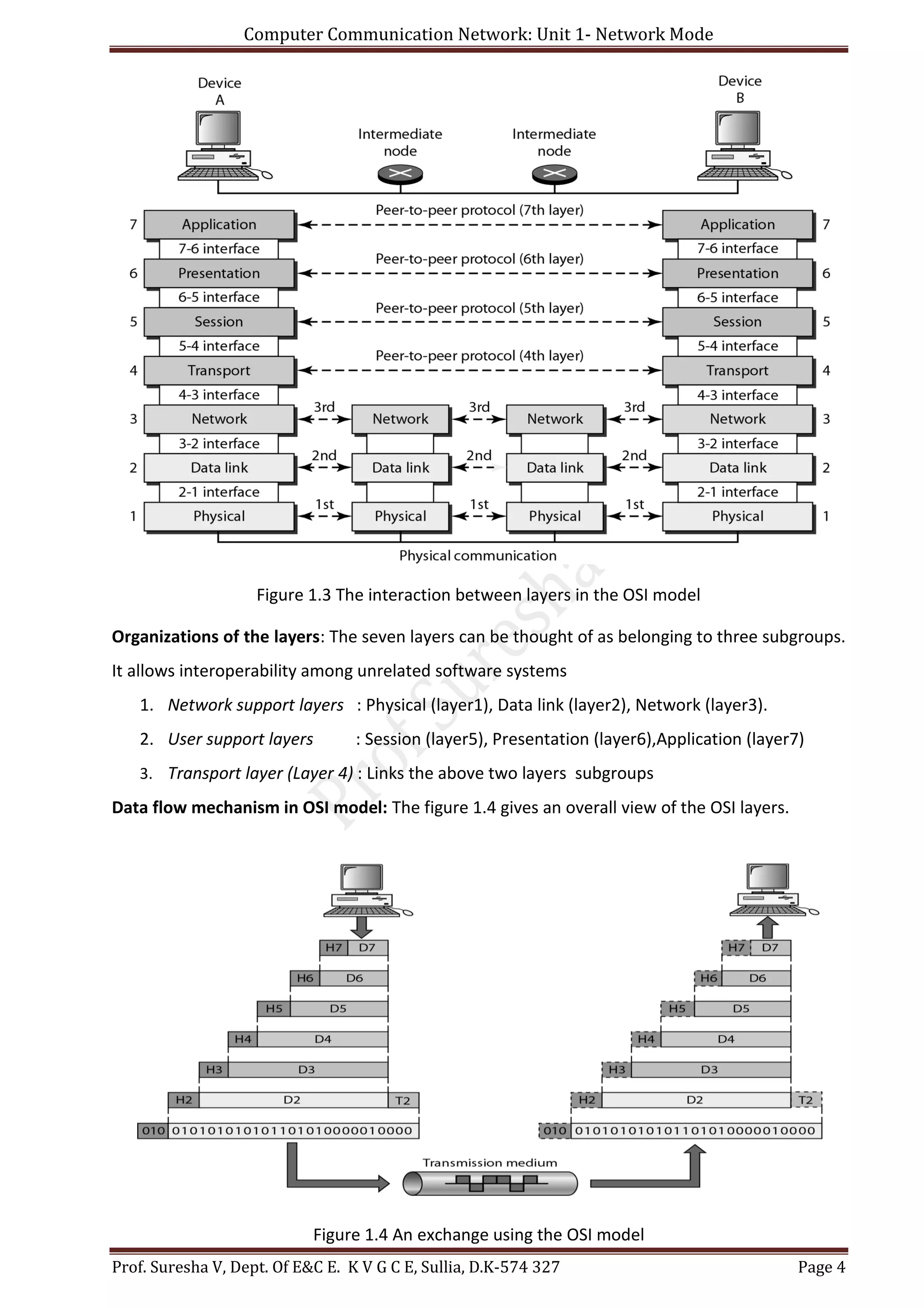 Computer Communication Network: Unit 1- Network Mode
Prof. Suresha V, Dept. Of E&C E. K V G C E, Sullia, D.K-574 327 Page 4
Figure 1.3 The interaction between layers in the OSI model
Organizations of the layers: The seven layers can be thought of as belonging to three subgroups.
It allows interoperability among unrelated software systems
1. Network support layers : Physical (layer1), Data link (layer2), Network (layer3).
2. User support layers : Session (layer5), Presentation (layer6),Application (layer7)
3. Transport layer (Layer 4) : Links the above two layers subgroups
Data flow mechanism in OSI model: The figure 1.4 gives an overall view of the OSI layers.
Figure 1.4 An exchange using the OSI model
 
