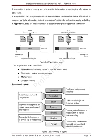 Computer Communication Network: Unit 1- Network Mode
Prof. Suresha V, Dept. Of E&C E. K V G C E, Sullia, D.K-574 327 Page 10
2. Encryption: It ensures privacy for carry sensitive information by sending the information in
other form.
3. Compression: Data compression reduces the number of bits contained in the information. It
becomes particularly important in the transmission of multimedia such as text, audio, and video.
7. Application Layer: The application layer is responsible for providing services to the user.
Figure 1.14 Application layer
The major duties of the application:
 Network virtual terminal: Enable to user for remote login
 File transfer, access, and management
 Mail services
 Directory services
Summary of Layers :
Figure 1.15 Summary of layers
 