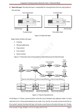 Computer Communication Network: Unit 1- Network Mode
Prof. Suresha V, Dept. Of E&C E. K V G C E, Sullia, D.K-574 327 Page 6
2. Data Link Layer: The data link layer is responsible for moving frames from one hop (node) to
the next hop.
Figure 1.6 Data link layer
Major duties of Data Link Layer:
 Framing
 Physical addressing
 Flow control
 Error control
 Access control
Figure 1.7 illustrates hop-to-hop (node-to-node) delivery by the data link layer
Figure 1.7 Hop-to-Hop deliveries
As the figure 1.7 shows, communication at the DLL occurs between two adjacent nodes. To send
data from A to F, three partial deliveries are made. First, the DLL at A sends a frame to the DLL at
B (a router). Second, the data link layer at B sends a new frame to the data link layer at E. Finally,
 