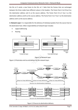 Computer Communication Network: Unit 1- Network Mode
Prof. Suresha V, Dept. Of E&C E. K V G C E, Sullia, D.K-574 327 Page 7
the DLL at E sends a new frame to the DLL at F. Note that the frames that are exchanged
between the three nodes have different values in the headers. The frame from A to B has B as
the destination address and A as the source address. The frame from B to E has E as the
destination address and B as the source address. The frame from E to F has F as the destination
address and E as the source address.
3. Network Layer: It is responsible for the delivery of individual packets from the source host to
the destination host. Other responsibilities of network layer includes
 Logical addressing
 Routing
Figure 1.8 Network layer
Figure 1.9 illustrates end-to-end delivery by the network layer.
Figure 1.9 Source-to-destination delivery
 