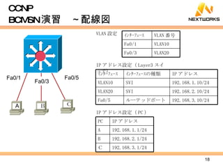 CCNP BCMSN 演習　～配線図 Fa0/1 Fa0/3 Fa0/5 VLAN 設定 IP アドレス設定（ Layer3 スイッチ） A Ｂ Ｃ IP アドレス設定（ PC ） ｲﾝﾀｰﾌｪｰｽ ｲﾝﾀｰﾌｪｰｽの種類 IP アドレス VLAN10 SVI 192.168.1.10/24 VLAN20 SVI 192.168.2.10/24 Fa0/5 ルーテッドポート 192.168.3.10/24 ｲﾝﾀｰﾌｪｰｽ VLAN 番号 Fa0/1 VLAN10 Fa0/3 VLAN20 PC IP アドレス A 192.168.1.1/24 B 192.168.2.1/24 Ｃ 192.168.3.1/24 
