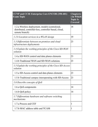 CCNP and CCIE Enterprise Core ENCOR (350-401)
Exam Topic
Chapter(s
) in Which
Topic Is
Covered
1.2.a Wireless deployment, models (centralized,
distributed, controller-less, controller based, cloud,
remote branch)
18
1.2.b Location services in a WLAN design 19
1.3 Differentiate between on-premises and cloud
infrastructure deployments
23
1.4 Explain the working principles of the Cisco SD-WAN
solution
1.4.a SD-WAN control and data planes elements 23
1.4.b Traditional WAN and SD-WAN solutions 23
1.5 Explain the working principles of the Cisco SD-Access
solution
1.5.a SD-Access control and data planes elements 23
1.5.b Traditional campus interoperating with SD-Access 23
1.6 Describe concepts of QoS
1.6.a QoS components 14
1.6.b QoS policy 14
1.7 Differentiate hardware and software switching
mechanisms
1.7.a Process and CEF 1
1.7.b MAC address table and TCAM 1
 