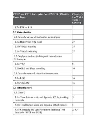 CCNP and CCIE Enterprise Core ENCOR (350-401)
Exam Topic
Chapter(s
) in Which
Topic Is
Covered
1.7.c FIB vs. RIB 1
2.0 Virtualization
2.1 Describe device virtualization technologies
2.1.a Hypervisor type 1 and 27
2.1.b Virtual machine 27
2.1.c Virtual switching 27
2.2 Configure and verify data path virtualization
technologies
2.2.a VRF 6
2.2.b GRE and IPsec tunneling 16
2.3 Describe network virtualization concepts
2.3.a LISP 16
2.3.b VXLAN 16
3.0 Infrastructure
3.1 Layer 2
3.1.a Troubleshoot static and dynamic 802.1q trunking
protocols
5
3.1.b Troubleshoot static and dynamic EtherChannels 5
3.1.c Configure and verify common Spanning Tree
Protocols (RSTP and MST)
2, 3, 4
 